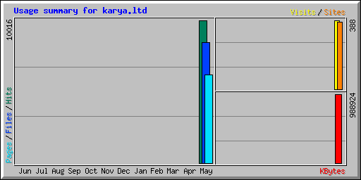 Usage summary for karya.ltd